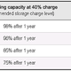 Image for article titled Giz Explains: Why Batteries Die